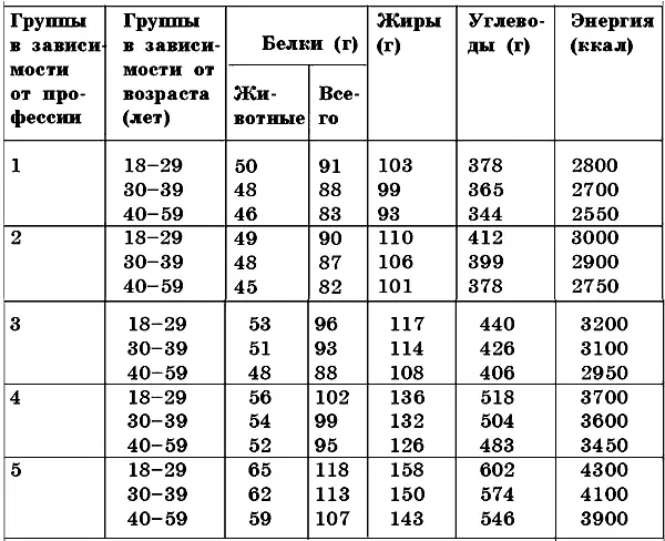 Таблица 7 Физиологическая суточная норма белков жиров углеводов и энергии - фото 6