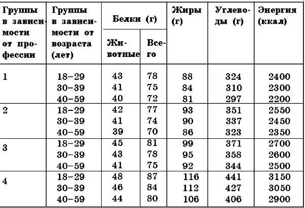 Чтобы правильно составить рацион подобрать необходимые продукты нужно учесть - фото 7