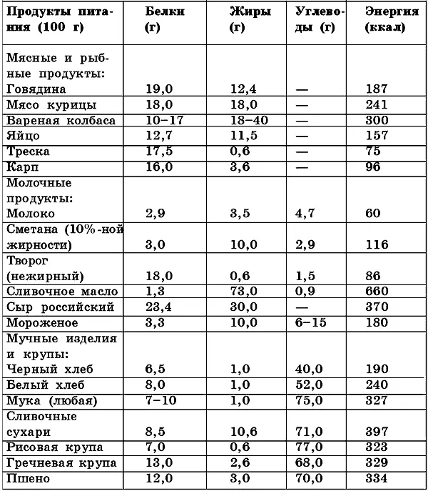 продолжение и энергии в основных продуктах питания В некоторых продуктах - фото 8