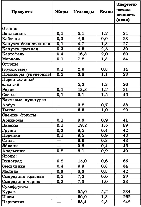 Таблица 14 из расчета на 100 г продукта Мясной разгрузочный день - фото 16