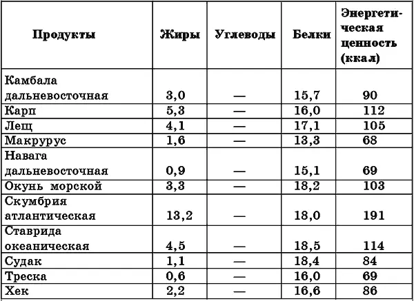 Мясной разгрузочный день Количество употребляемого за день отварного постного - фото 17
