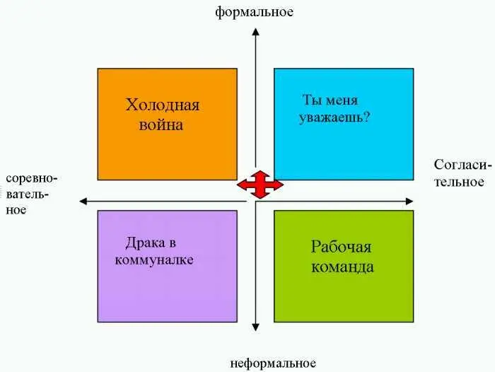 Это матрица стилей совещания Она дает понять какие совещания бывают и что - фото 5