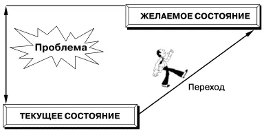 Восемь этапов продажи 0 этап Предварительный сбор информации телефонная - фото 1