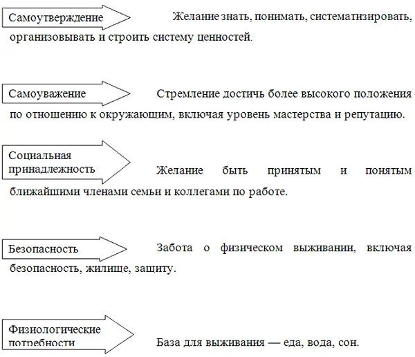 Потребности низшего уровня Потребность считается невыраженной до тех пор пока - фото 1