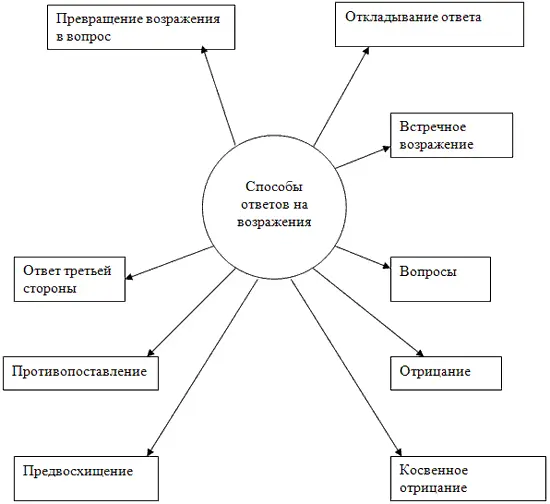 Итак вы можете 1 превратить возражение в вопрос 2 отложить ответ на - фото 13
