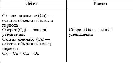 По активным счетам сальдо может быть только в дебете или отсутствовать - фото 1