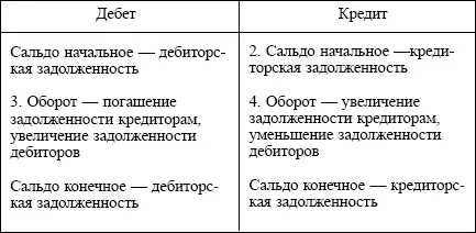54 Двойная запись По своей экономической природе любая хозяйственная - фото 3