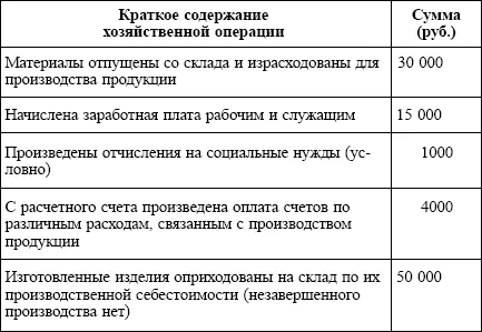 Пример 3 Задачи бухгалтерского учета процесса производства документальное - фото 5