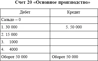 Задачи бухгалтерского учета процесса производства документальное оформление и - фото 6