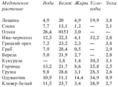 В улье пыльца разных растений смешивается и в среднем перга содержит около 20 - фото 3