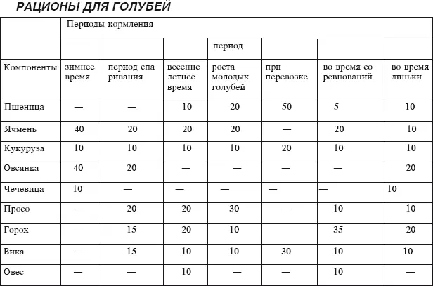 Мясные голуби и домашнее голубеводство - фото 14