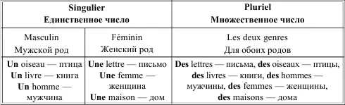 LARTICLE PARTITIF ЧАСТИЧНЫЙ АРТИКЛЬ Таблица 4 LEMPLOI DE LARTICLE - фото 3