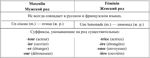 LES DETRMINATIFS DES NOMS ДЕТЕРМИНАТИВЫ ОПРЕДЕЛИТЕЛИ СУЩЕСТВИТЕЛЬНЫХ - фото 16