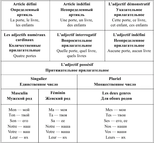 LA FORMATION DU PLURIEL DES NOMS ОБРАЗОВАНИЕ МНОЖЕСТВЕННОГО ЧИСЛА ИМЕН - фото 19