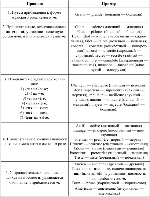 LE PLURIEL DES ADJECTIFS МНОЖЕСТВЕННОЕ ЧИСЛО ИМЕН ПРИЛАГАТЕЛЬНЫХ Таблица 20 - фото 25