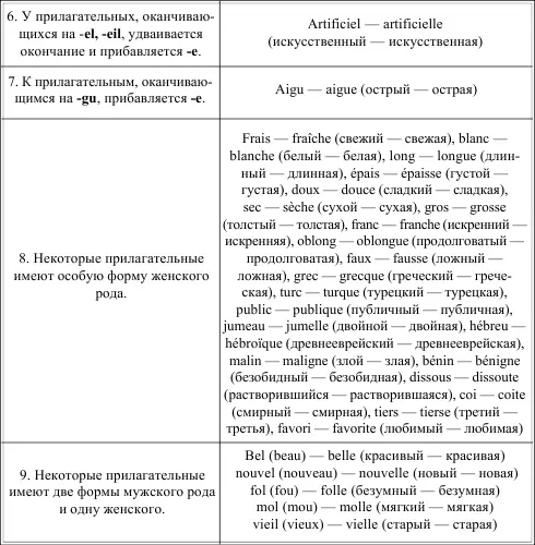 LE PLURIEL DES ADJECTIFS МНОЖЕСТВЕННОЕ ЧИСЛО ИМЕН ПРИЛАГАТЕЛЬНЫХ Таблица 20 - фото 26