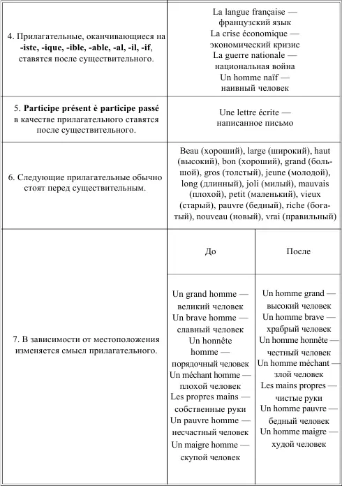 LACCORD DES ADJECTIFS СОГЛАСОВАНИЕ ИМЕН ПРИЛАГАТЕЛЬНЫХ Таблица 24 LES - фото 33