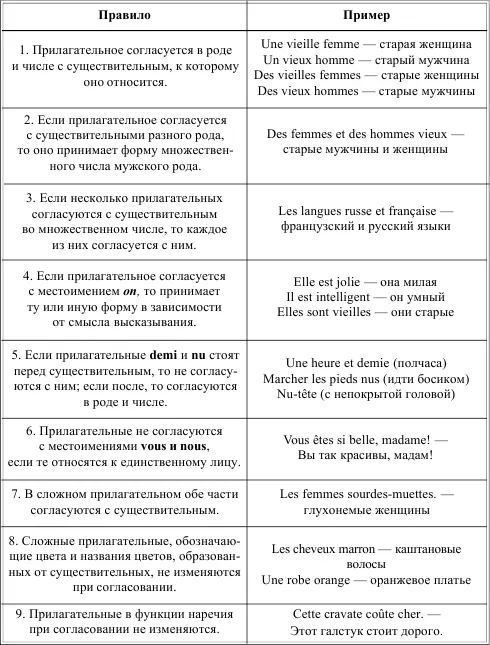 LES ADJECTIFS DMONSTRATIFS УКАЗАТЕЛЬНЫЕ ПРИЛАГАТЕЛЬНЫЕ Таблица 25 Всегда - фото 34