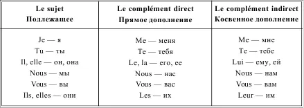LEMPLOI DES PRONOMS ATONES УПОТРЕБЛЕНИЕ ЛИЧНЫХ БЕЗУДАРНЫХ МЕСТОИМЕНИЙ - фото 49