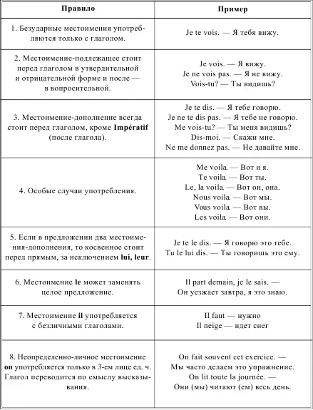 LES FORMES DISJOINTES TONIQUES ЛИЧНЫЕ ПРИГЛАГОЛЬНЫЕ МЕСТОИМЕНИЯ УДАРНЫЕ - фото 50