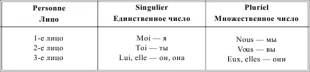 LEMPLOI DES PRONOMS TONIQUES УПОТРЕБЛЕНИЕ ЛИЧНЫХ УДАРНЫХ МЕСТОИМЕНИЙ Таблица - фото 51