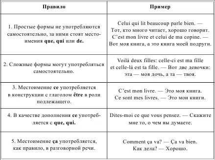 LES PRONOMS RELATIFS ОТНОСИТЕЛЬНЫЕ МЕСТОИМЕНИЯ Таблица 43 LEMPLOI DES - фото 58