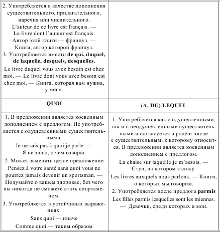 LES PRONOMS INTERROGATIFS ВОПРОСИТЕЛЬНЫЕ МЕСТОИМЕНИЯ Таблица 45 LEMPLOI - фото 61