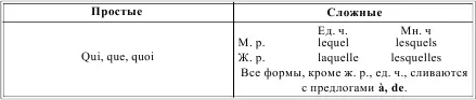 LEMPLOI DES PRONOMS INTERROGATIFS УПОТРЕБЛЕНИЕ ВОПРОСИТЕЛЬНЫХ МЕСТОИМЕНИЙ - фото 62