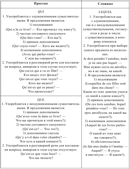 LES PRONOMS INDFINIS НЕОПРЕДЕЛЕННЫЕ МЕСТОИМЕНИЯ Таблица 47 - фото 63
