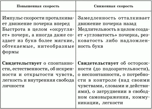 Таблица 2 10 основных признаков определяющих скорость почерка Теперь когда - фото 1