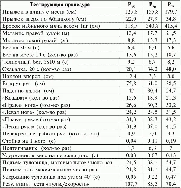 Перцентильная оценка общепринятых нормативов физической подготовленности детей - фото 207