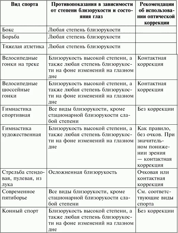 ДальнозоркостьПри этом виде аномалии рефракции вопрос о занятиях физической - фото 211
