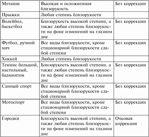 ДальнозоркостьПри этом виде аномалии рефракции вопрос о занятиях физической - фото 213