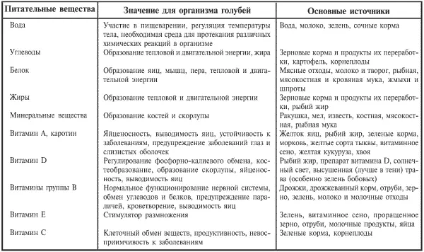 КОМПОНЕНТЫ РАЦИОНОВ ДЛЯ ГОЛУБЕЙ В ПРОЦЕНТНОМ СООТНОШЕНИИ БОЛЕЗНИ И ПАРАЗИТЫ - фото 6