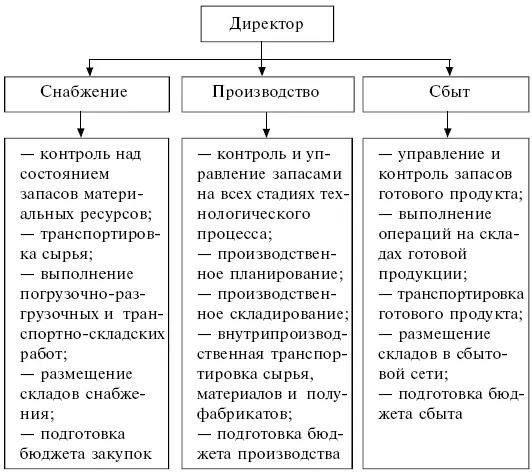 Рис 81 Традиционная система управления материальным потоком Проанализируем - фото 15