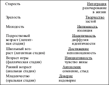 Кризисом развития сопровождается формирование всех форм идентичности По мнению - фото 3