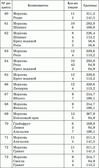 Потребляя листья сельдерея измените пропорцию 10 унций моркови 6 унций - фото 4