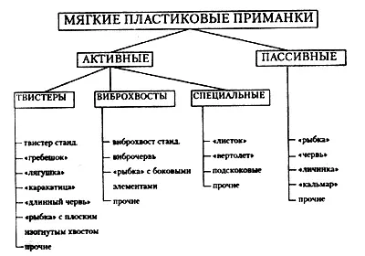 Рис 8 Классификация Часть I Мягкие пластиковые приманки Глава 5 - фото 16