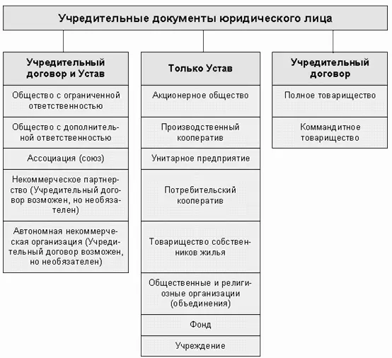 Статья 52 ГК РФ гласит 1 Юридическое лицо действует на основании устава либо - фото 18
