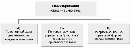 А По наличию в качестве основной цели создания и деятельности юридического - фото 7