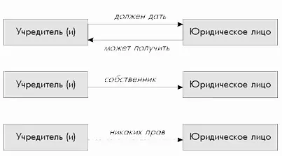 Следует запомнить учредители хозяйственных обществ и товариществ не являются - фото 8