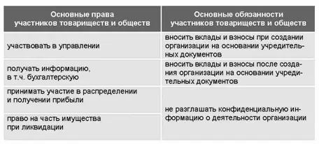 Существенные характеристики организационноправовых форм коммерческих - фото 10