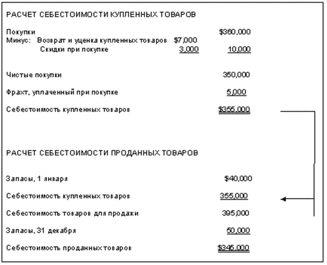 Себестоимость запасов Себестоимость остатков товаровсогласно методу - фото 68