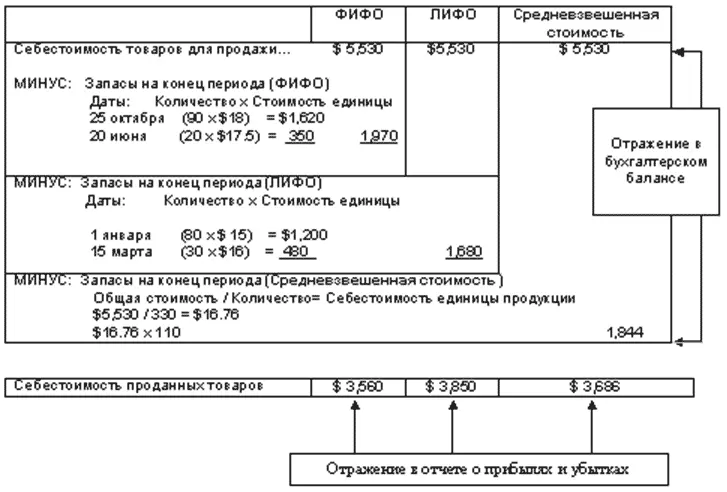 ЛИФО Метод ЛИФОоснован на допущении что в продажу сначала поступают - фото 70
