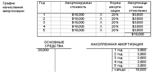 Согласно линейному методугодовые амортизационные отчисления остаются - фото 100