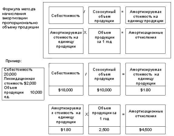 Согласно методу начисления амортизации пропорционально объему продукциисрок - фото 101