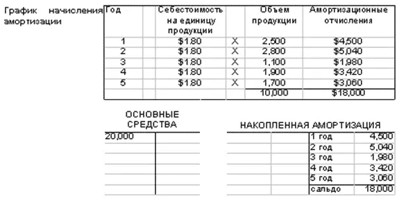Согласно методу начисления амортизации пропорционально объему продукциисрок - фото 102