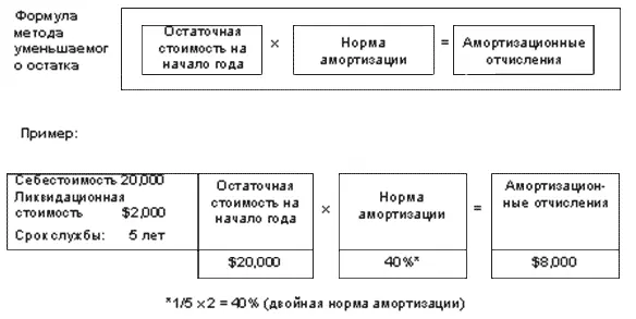При использовании метода уменьшаемого остаткасумма годовых амортизационных - фото 103