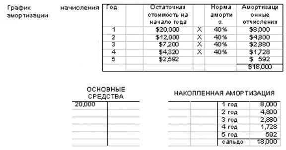 При использовании метода уменьшаемого остаткасумма годовых амортизационных - фото 104