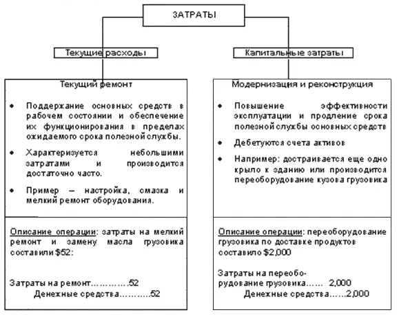 Текущий ремонт затраты на поддержание основных средств в рабочем состоянии и - фото 105
